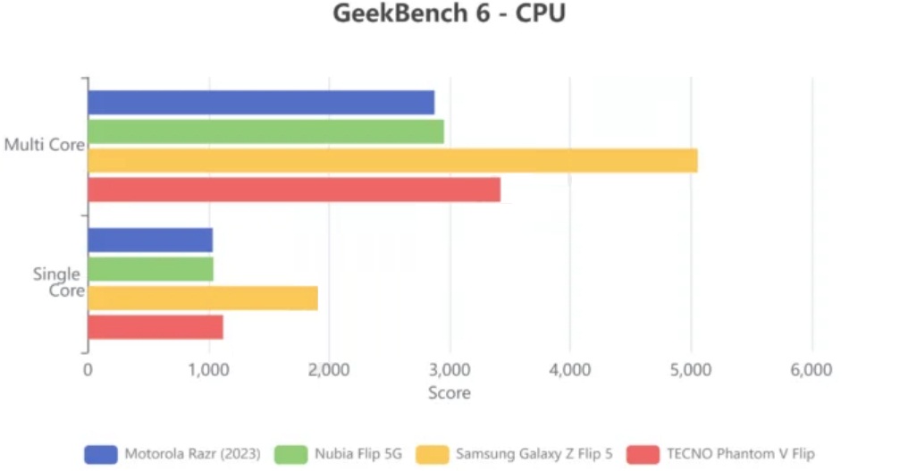 Kết quả phép đo GeekBench 6 của nubia Flip 5G (Ảnh: Internet)