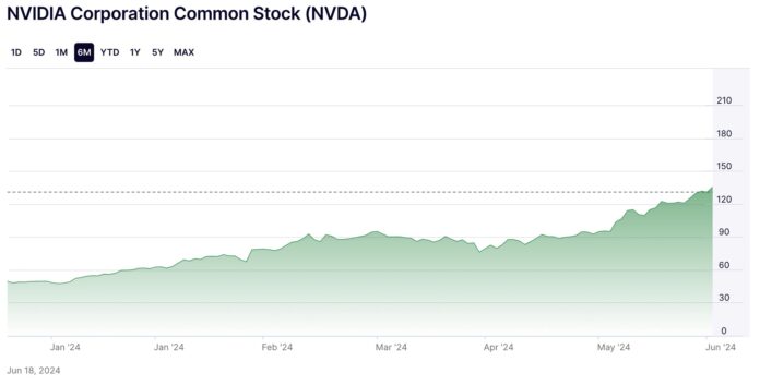 Giá trị cổ phiếu của NVIDIA tăng trưởng mạnh mẽ (Ảnh: Internet)
