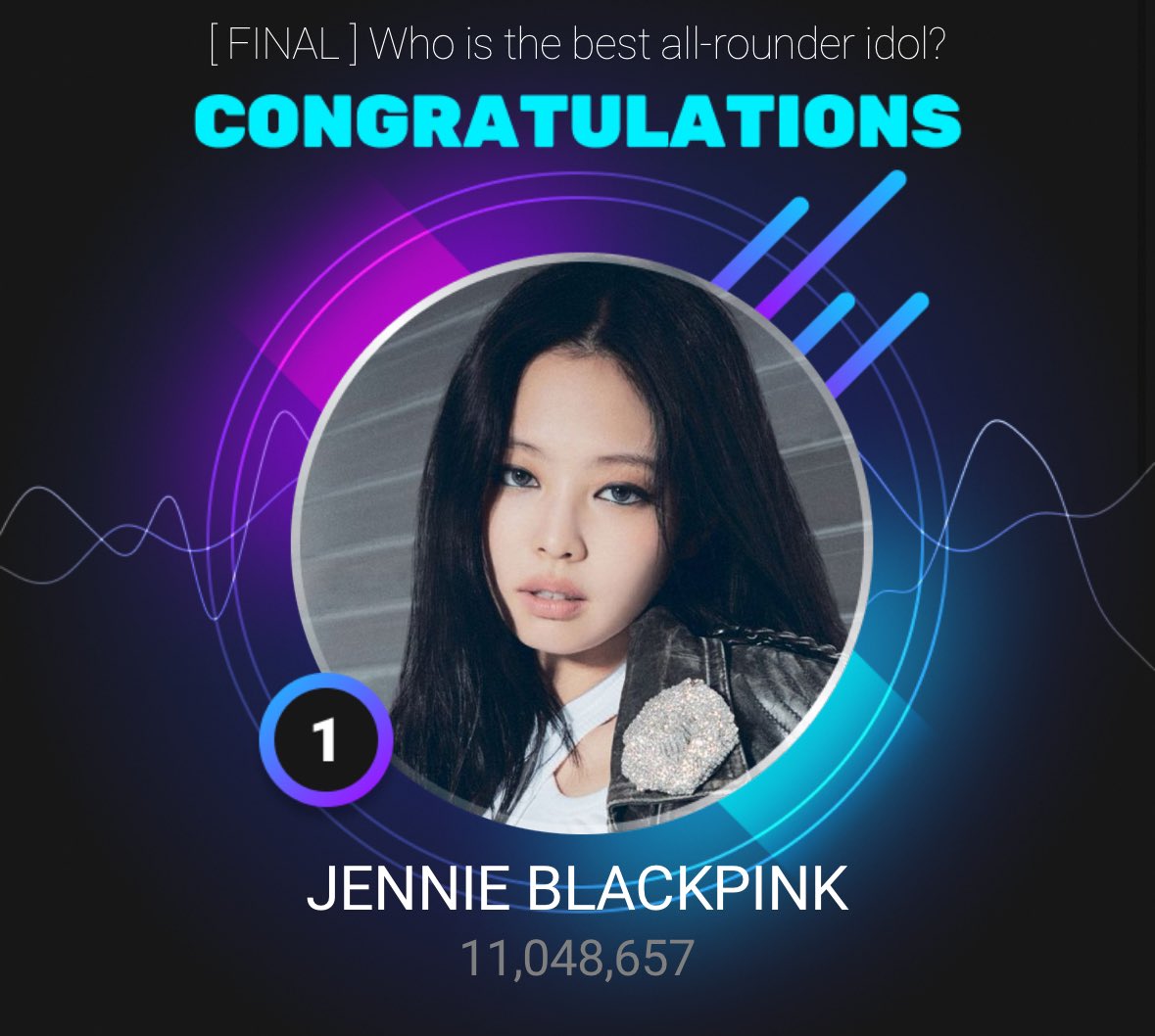 Jennie xuất sắc giành chiến thắng với con số bình chọn khủng là 11.048.657 phiếu bầu (Ảnh: Internet)