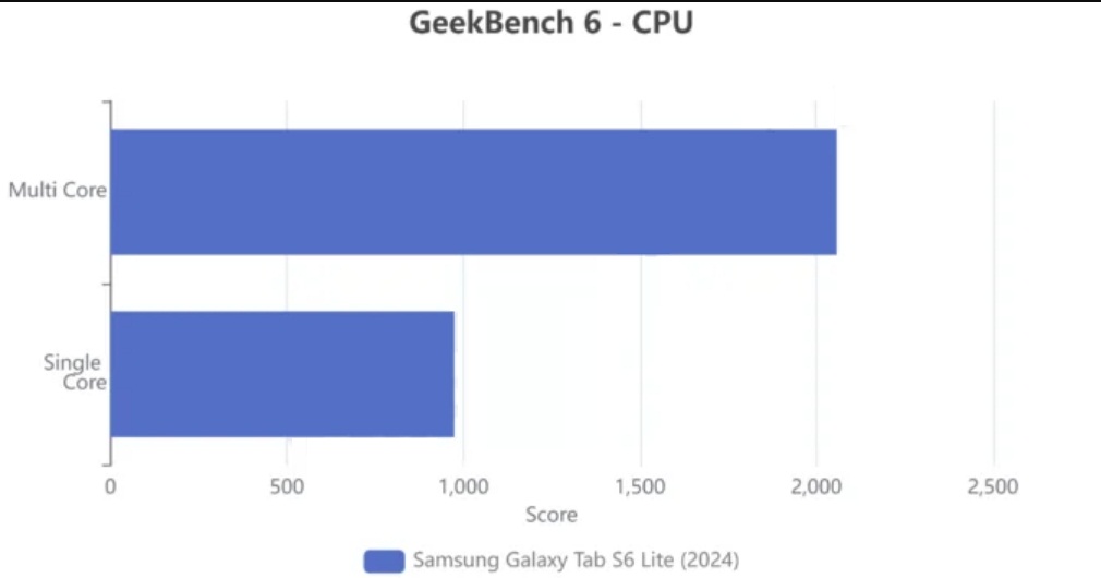 Kết quả hiệu suất của Galaxy Tab S6 Lite 2024 với phép đo Geekbench 6 (Ảnh: Internet)