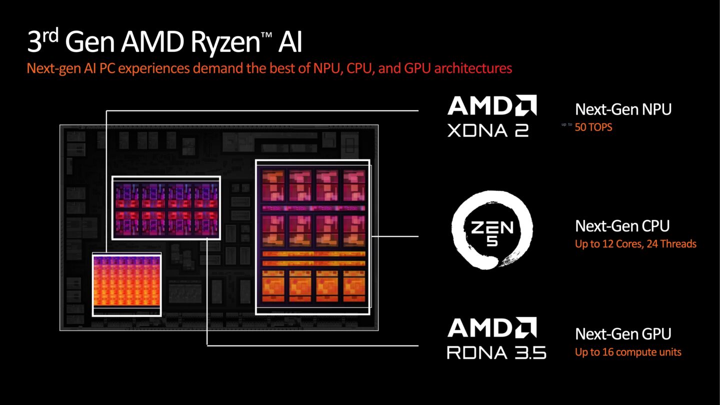 Ryzen AI 300 còn sở hữu CPU được cập nhật dựa trên kiến trúc Zen 5 mới nhất và GPU tích hợp RDNA 3.5 (Ảnh: Internet)