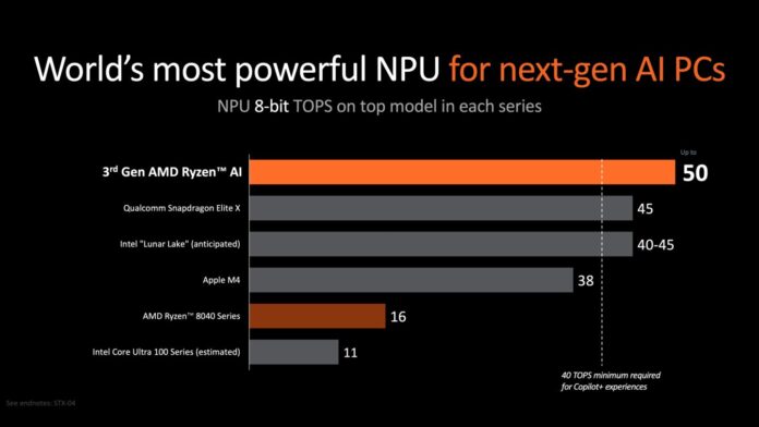 AMD nhấn mạnh về sức mạnh của NPU mới, theo họ thì nó sẽ vượt trội một chút so với các sản phẩm của Qualcomm và Intel (Ảnh: Internet)