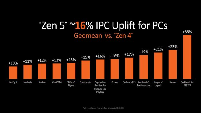 AMD tuyên bố Zen 5 nhanh hơn khoảng 16% so với Zen 4 ở cùng tốc độ xung nhịp, tùy thuộc vào khối lượng công việc (Ảnh: Internet)