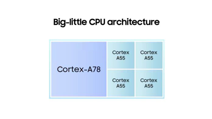 Sức mạnh của Exynos W1000 được thể hiện qua cấu trúc CPU "big-little" bao gồm 1 lõi lớn Cortex-A78 mạnh mẽ với xung nhịp tối đa 1.6GHz và 4 lõi Cortex-A55 tiết kiệm điện xung nhịp 1.5GHz (Ảnh: Internet)