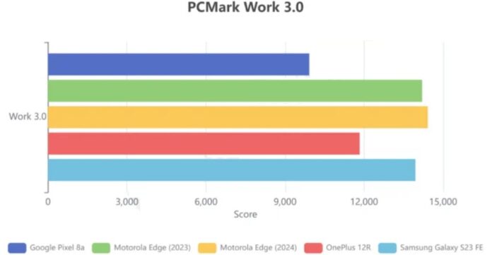 Điểm số hiệu suất của điện thoại Motorola Edge 2024 với phép đo PCMark Work 3.0 (Ảnh: Internet)
