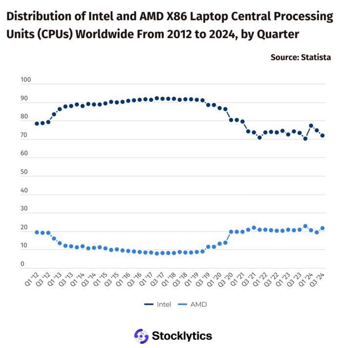 AMD tăng thị phần lên 20% trong khi Intel thì bị sụt giảm nghiêm trọng (Ảnh: Internet)