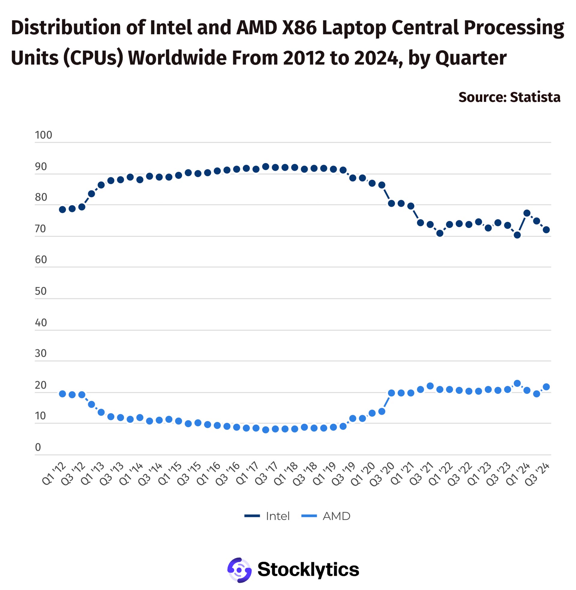 AMD tăng thị phần lên 20% trong khi Intel thì bị sụt giảm nghiêm trọng (Ảnh: Internet)