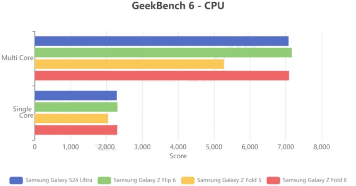 Điểm hiệu suất CPU của Galaxy Z Fold 6 trong phép đo GeekBench 6 (Ảnh: Internet)