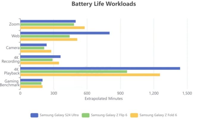 Thử nghiệm thời lượng pin của Galaxy Z Fold 6 so với các điện thoại khác (Ảnh: Internet)