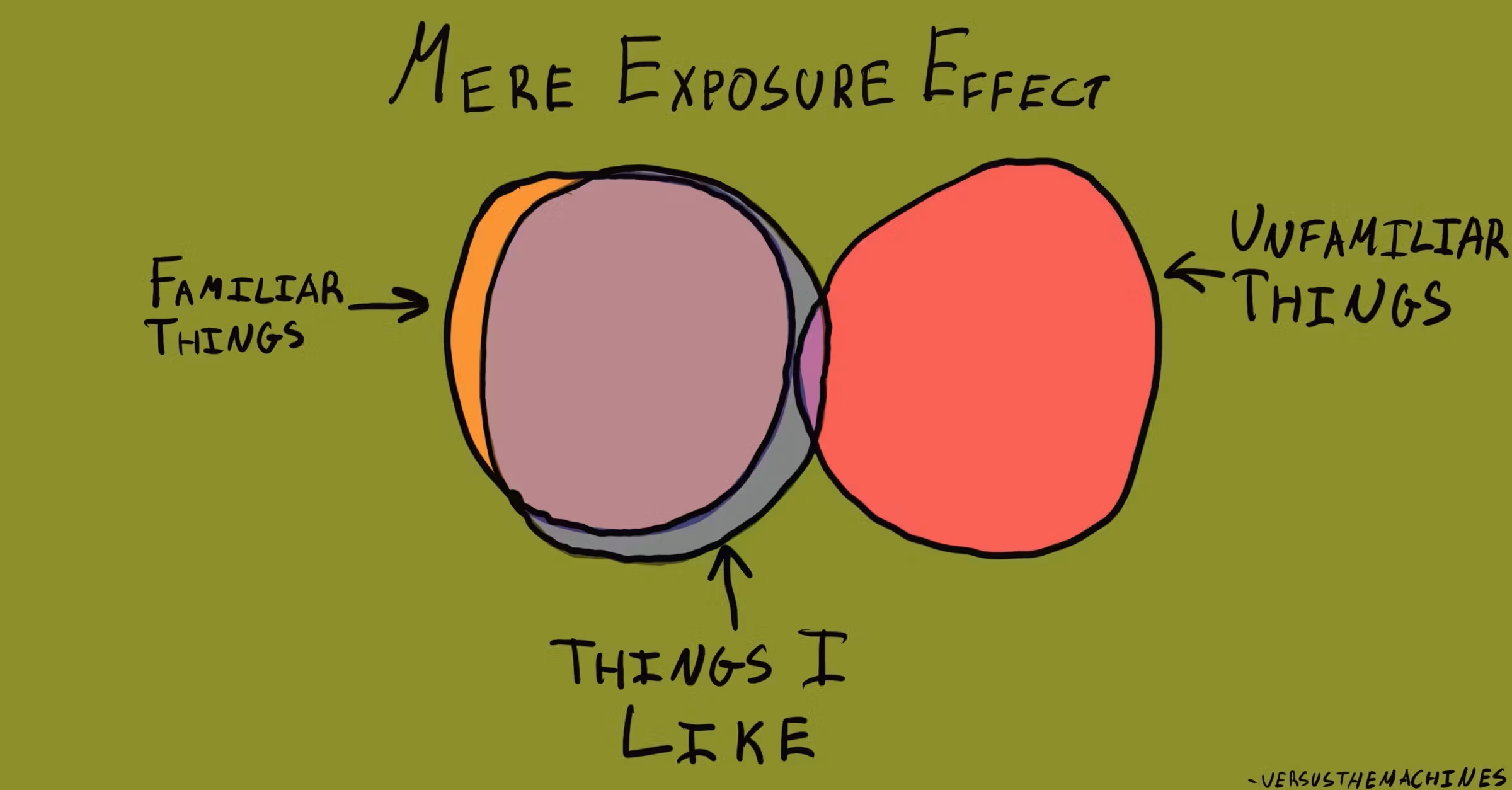 Mere Exposure Effect