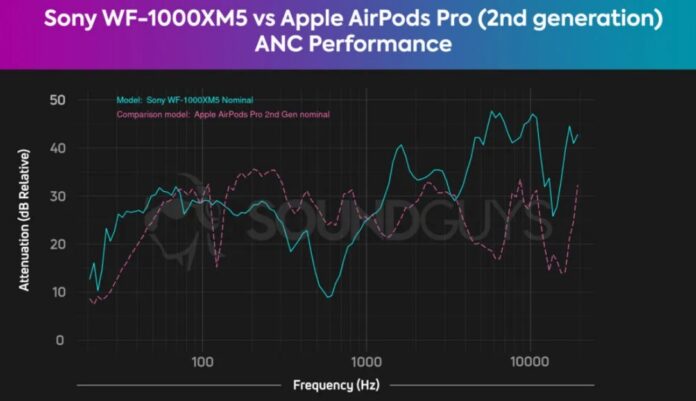 Biểu đồ khả năng khử ồn ANC của tai nghe WF 1000XM5 và AirPods Pro 2 (Ảnh: Internet)