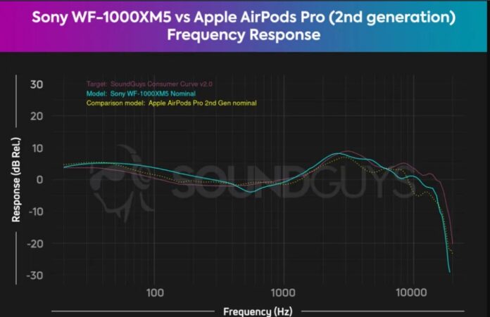 Biểu đồ đáp ứng tần số âm thanh của WF 1000XM5 và AirPods Pro 2 (Ảnh: Internet)