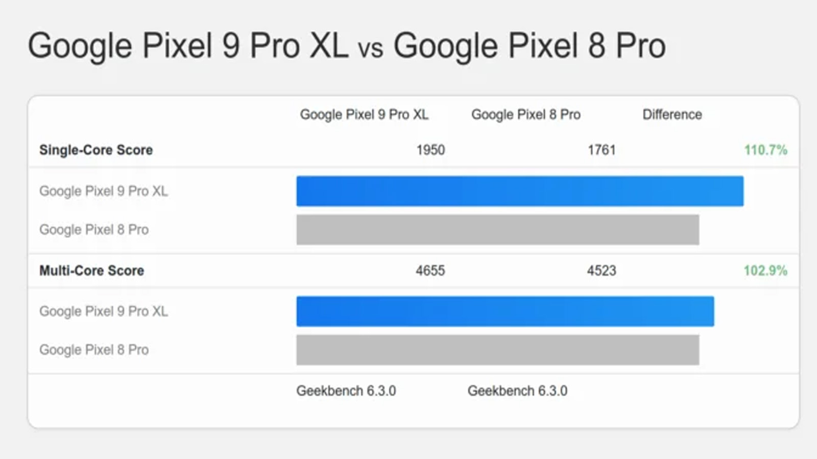 Điểm số Geekbench cho thấy hiệu năng của Pixel 9 Pro XL chỉ nhỉnh hơn Google Pixel 8 Pro một chút (Ảnh: Internet)