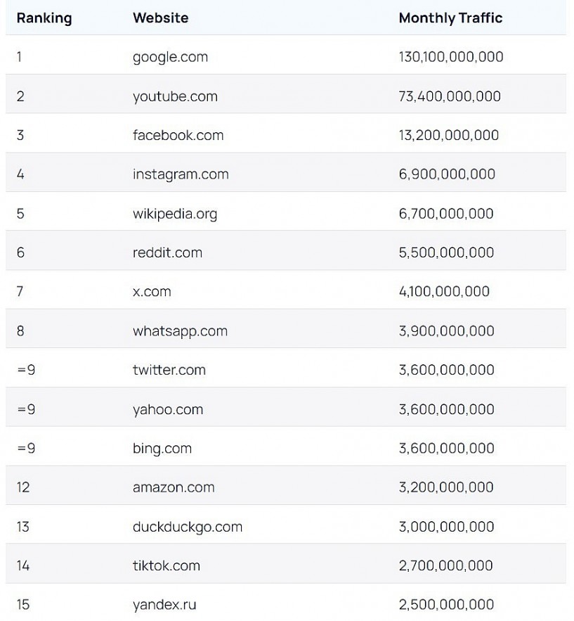 Danh sách 15 trang web phổ biến nhất 2024 (Ảnh: Internet)