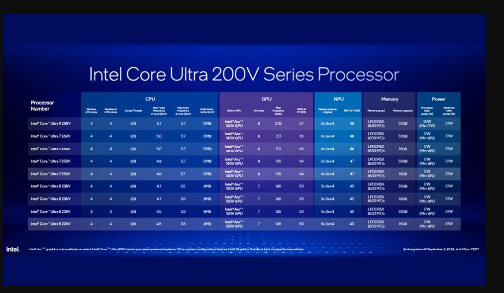 Thông số của dòng chip Intel Core Ultra 200V (Ảnh: Internet)