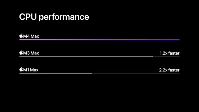 Chip M4 Max sẽ nhanh gấp 1,2 lần so với M3 Max và 2,2 lần so với M1 Max (Ảnh: Internet)