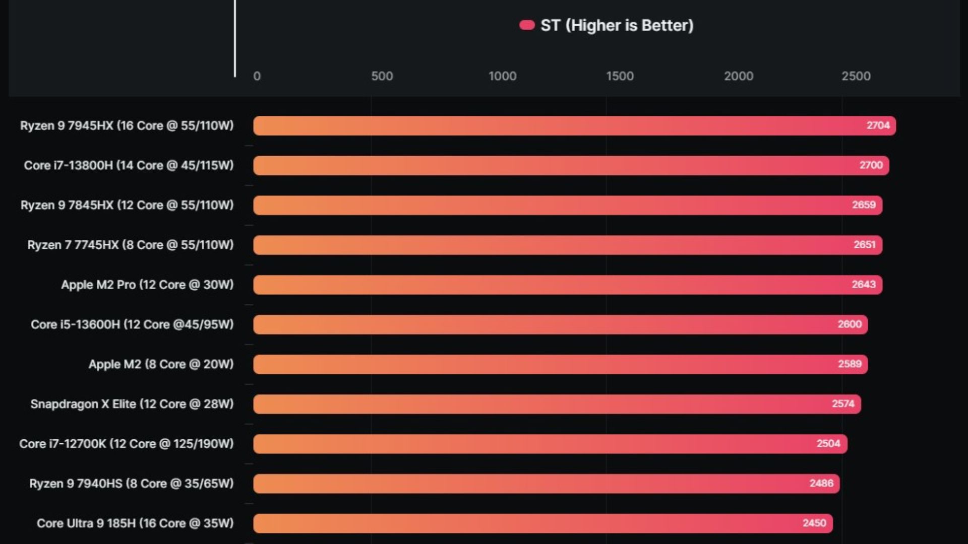 So sánh sức mạnh giữa Snapdragon X Elite, Intel Core Ultra và AMD Ryzen AI 300 (Nguồn: Internet)