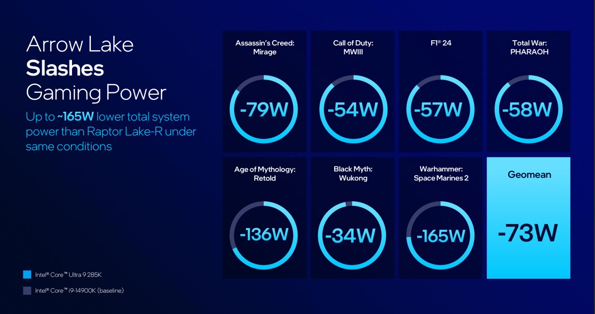 Hiệu năng trên mỗi Watt điện của Intel Arrow Lake giảm đáng kể so với thế hệ tiền nhiệm (Nguồn: Internet)