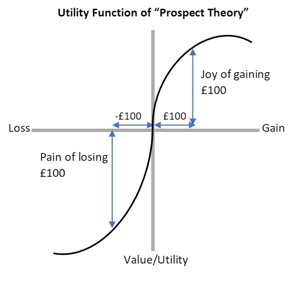 Lý thuyết triển vọng (Prospect Theory) là gì? Expected Utility Theory Hành vi kinh tế lợi ích lý thuyết Lý thuyết hữu dụng kỳ vọng lý thuyết triển vọng Mất mát Prospect Theory Prospect Theory là gì quyết định Tâm lí