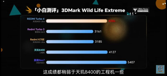 Điểm WildLife Extreme của 3DMark của Redmi Turbo 4 hơn 4000 điểm (Ảnh: Internet)