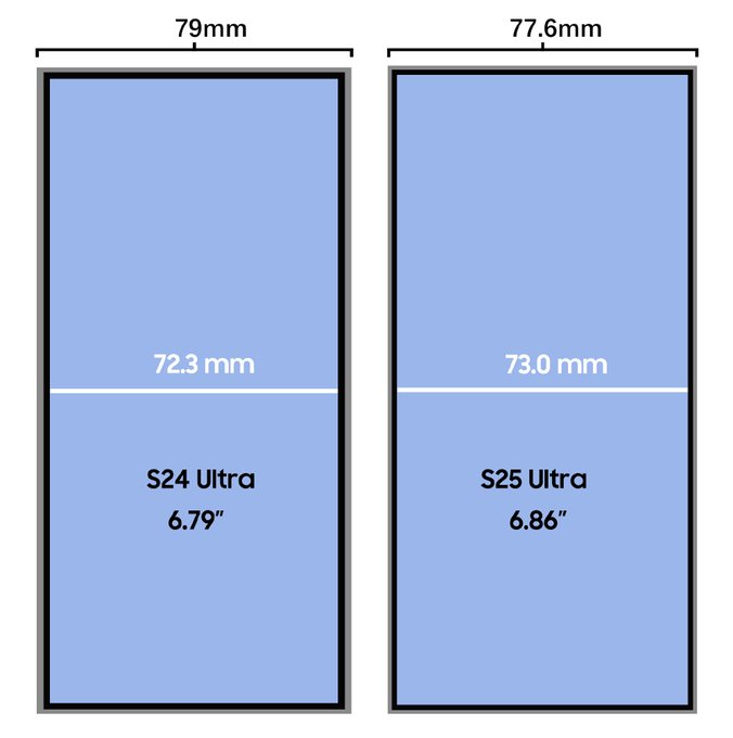 Galaxy S25 Ultra có chiều rộng nhỏ hơn 2,4mm so với Galaxy S24 Ultra (Ảnh: Internet)