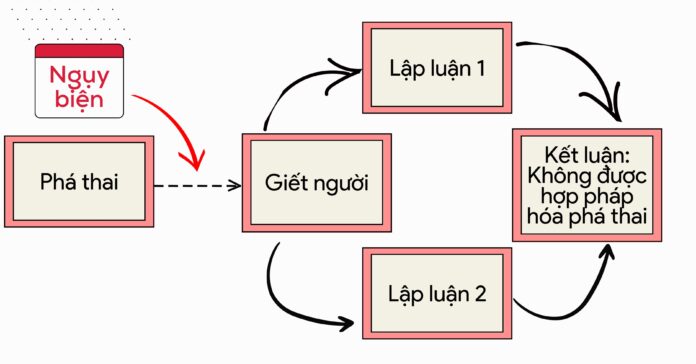 Dùng lập luận logic, tránh lan man, nguồn: Internet