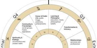 Tìm hiểu 12 nhà trong bản đồ sao và vai trò của từng nhà Bản đồ sao