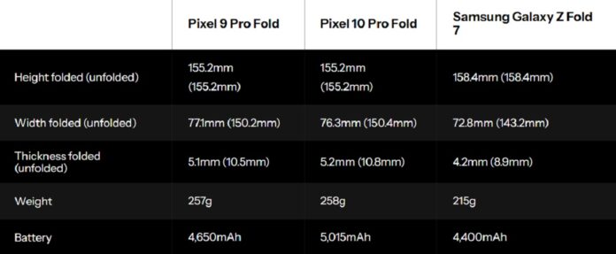 So sánh kích thước và pin của Pixel 9 Pro Fold, Pixel 10 Pro Fold và Galaxy Z Fold 7 (Ảnh: Internet) So sánh kích thước và pin của Pixel 9 Pro Fold, Pixel 10 Pro Fold và Galaxy Z Fold 7 (Ảnh: Internet)