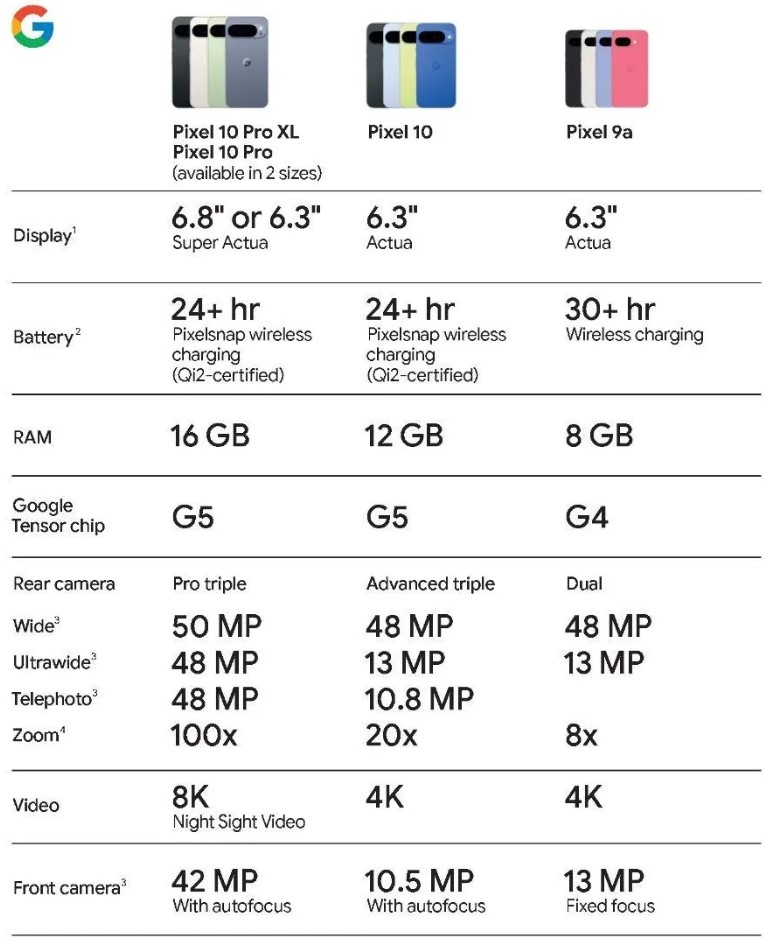 So sánh thông số điện thoại Pixel 10 và Pixel 9a (Ảnh: Internet)