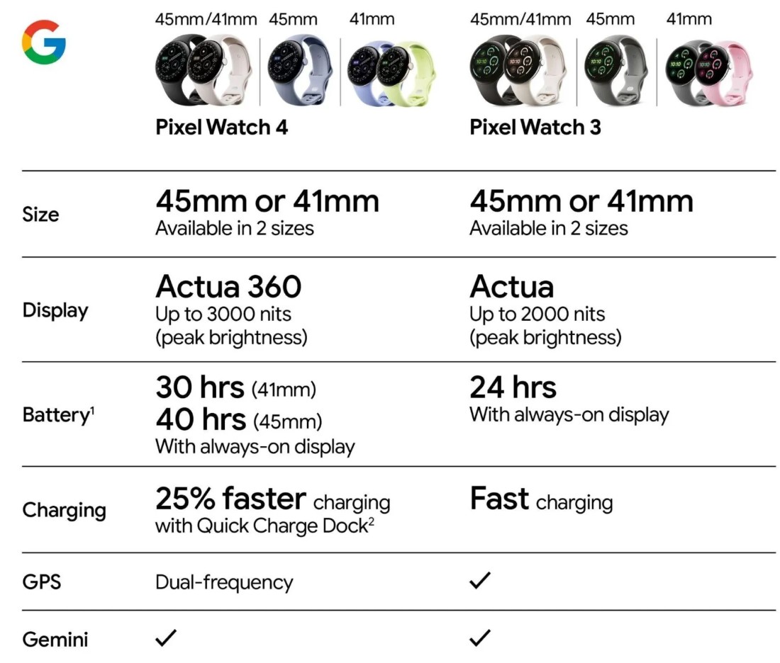 Rò rỉ thông số kỹ thuật của đồng hồ Pixel Watch 4 (Ảnh: Internet)