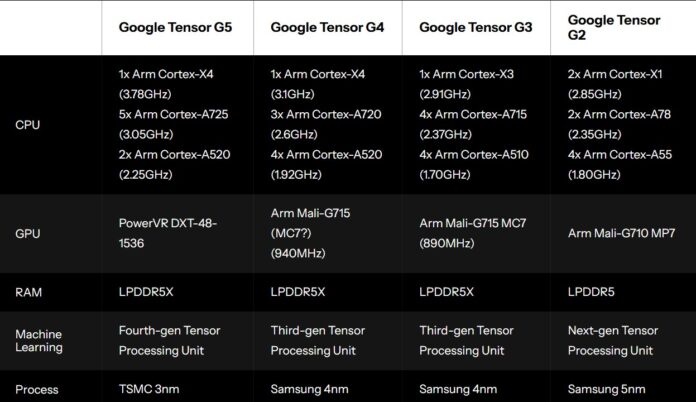 So sánh thông số chi tiết của các thế hệ chip Tensor (Ảnh: Internet) So sánh thông số chi tiết của các thế hệ chip Tensor (Ảnh: Internet)