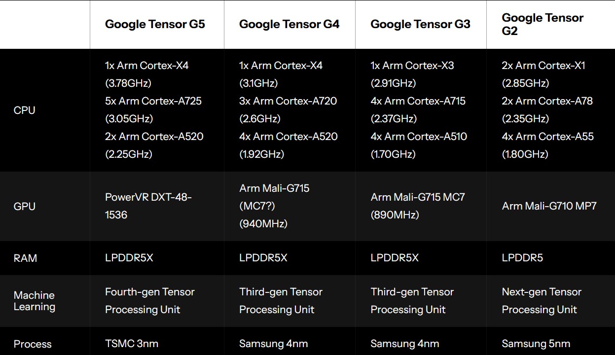 So sánh thông số chi tiết của các thế hệ chip Tensor (Ảnh: Internet)