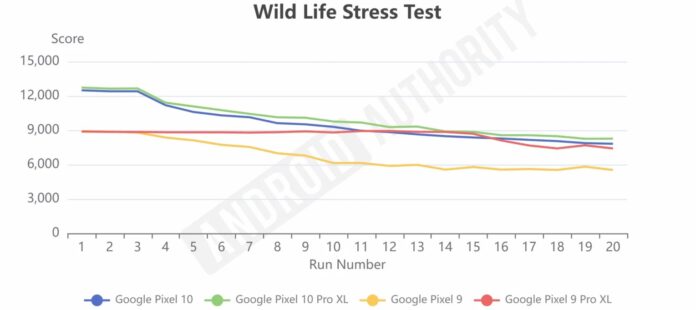 Phép đo Wild Life với điện thoại Pixel 10 (Ảnh: Internet) Phép đo Wild Life với điện thoại Pixel 10 (Ảnh: Internet)