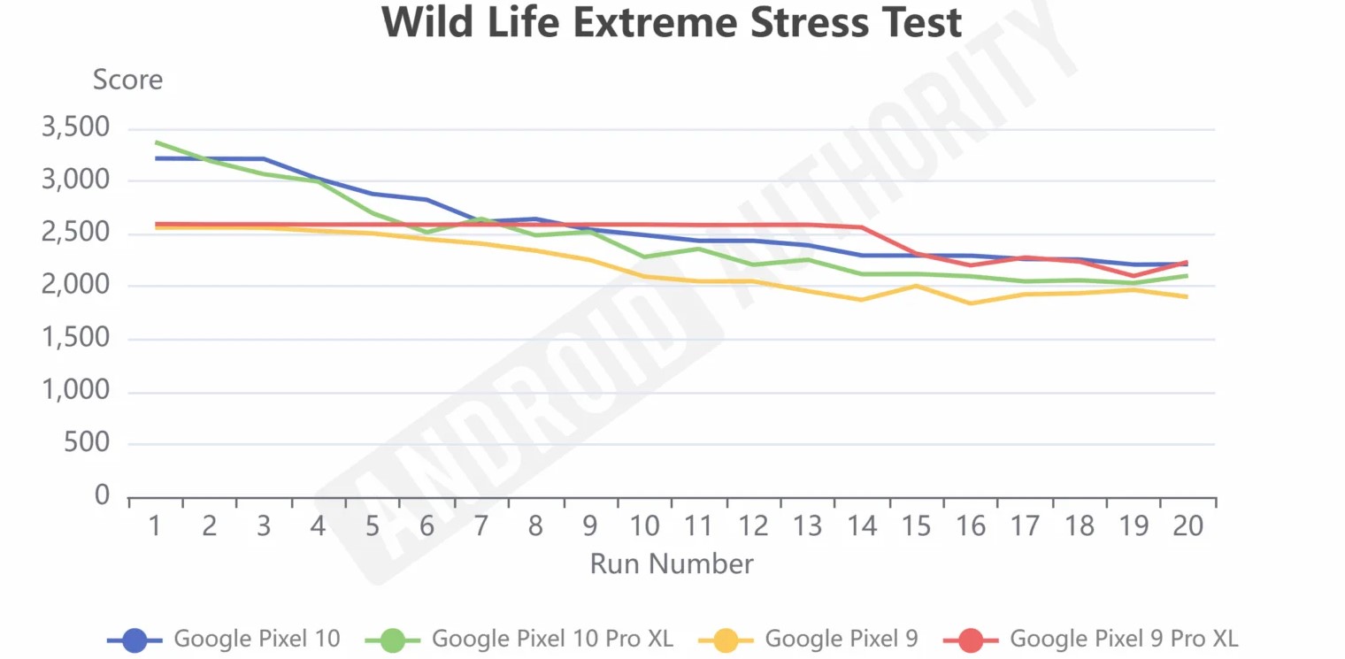Phép đo Wild Life Extreme với điện thoại Pixel 10 (Ảnh: Internet)