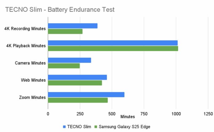 Bài kiểm tra độ bền pin TECNO Slim 2 (Ảnh: Internet) Bài kiểm tra độ bền pin TECNO Slim 2 (Ảnh: Internet)