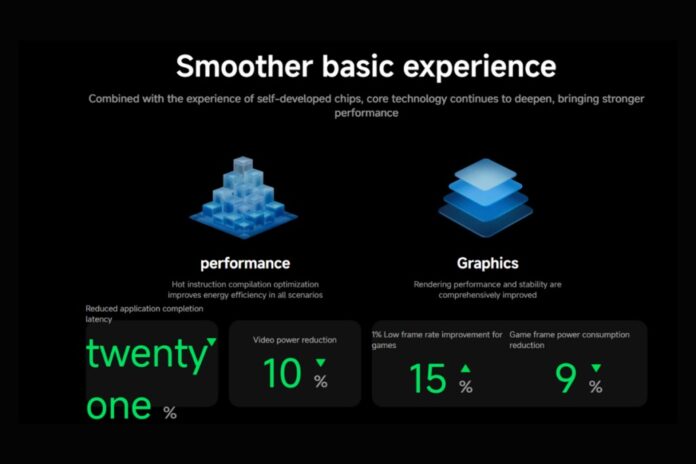 Xiaomi HyperOS 3 rút ngắn tới 21% thời gian mở ứng dụng, giảm 4% mức tải CPU và tiết kiệm thêm 10% năng lượng khi xem video (Ảnh: Internet)
