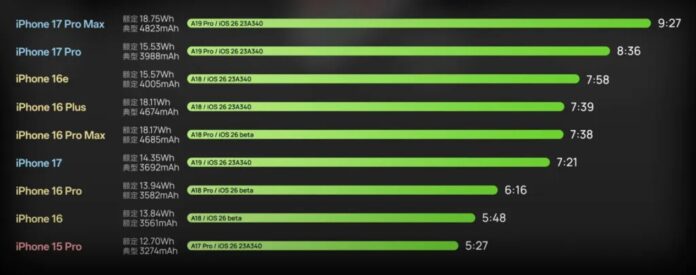 Thời lượng pin của iPhone 17 Pro Max do Nhà báo công nghệ Trung Quốc Geekerwan thử nghiệm (Ảnh: Internet)