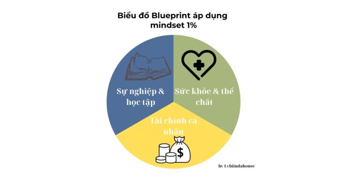 Biểu đồ Blueprint áp dụng mọi khía cạnh cuộc sống.