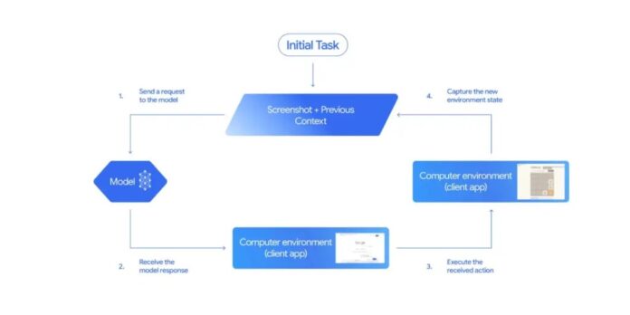 Google tích hợp hệ thống kiểm soát an toàn cho Gemini 2.5 Computer Use, đảm bảo mọi thao tác của AI đều được xem xét trước khi thực hiện để ngăn chặn rủi ro và bảo vệ người dùng (Ảnh: Internet) Google tích hợp hệ thống kiểm soát an toàn cho Gemini 2.5 Computer Use, đảm bảo mọi thao tác của AI đều được xem xét trước khi thực hiện để ngăn chặn rủi ro và bảo vệ người dùng (Ảnh: Internet)