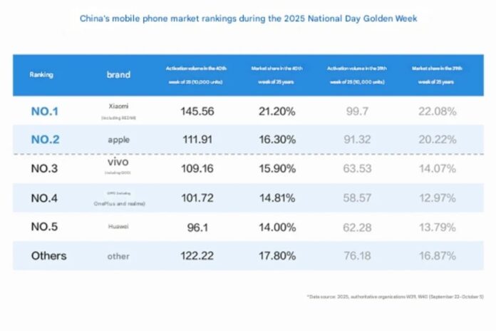 Xiaomi vươn lên dẫn đầu thị trường smartphone Trung Quốc với 21,2% thị phần (Ảnh: Internet) Xiaomi vươn lên dẫn đầu thị trường smartphone Trung Quốc với 21,2% thị phần (Ảnh: Internet)