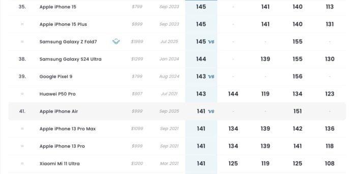 iPhone Air chỉ xếp hạng 41, thấp hơn hẳn iPhone 15, Google Pixel 8 hay Xiaomi 15 (Ảnh: Internet)