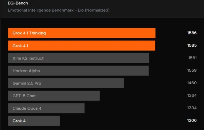 Grok 4.1 đứng thứ 1 trong bài kiểm tra của EQ Bench3 (Ảnh: Internet) Grok 4.1 đứng thứ 1 trong bài kiểm tra của EQ Bench3 (Ảnh: Internet)