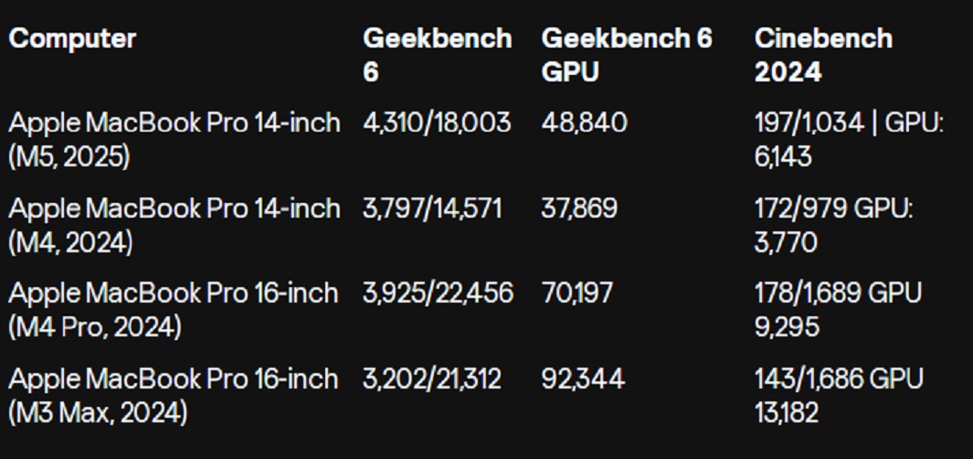 So sánh hiệu suất các dòng MacBook của Apple (Ảnh: Internet)