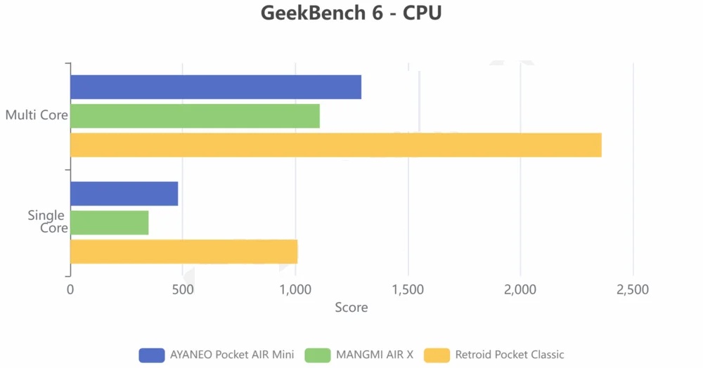 Hiệu suất CPU trong phép đo GeekBench 6 của các mẫu máy chơi game (Ảnh: Internet)