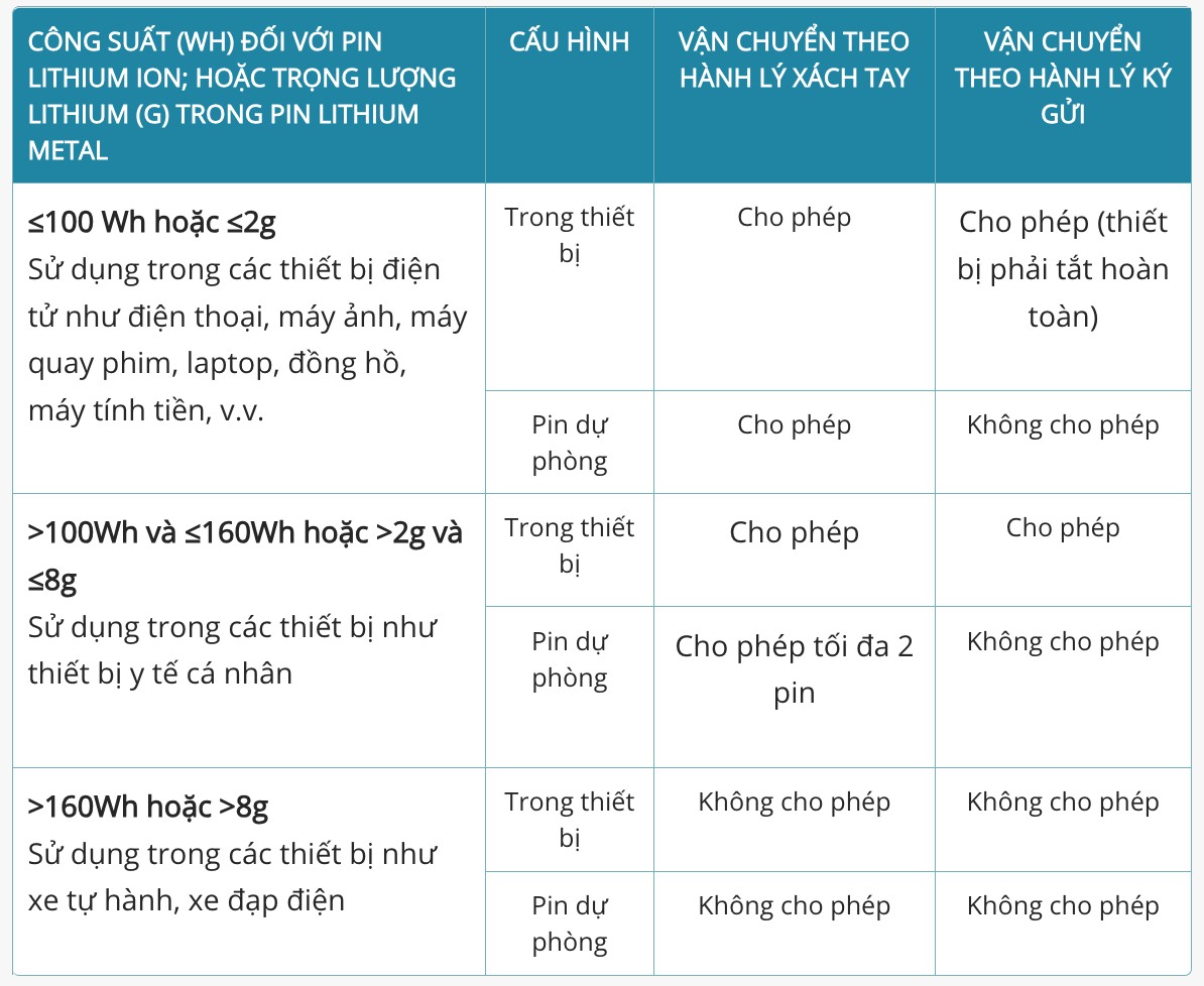 Những quy định khi mang sạc dự phòng lên máy bay (Nguồn: Internet)