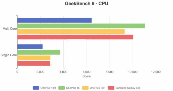 Kiểm tra hiệu năng CPU của OnePlus 15R (Ảnh: Internet) Kiểm tra hiệu năng CPU của OnePlus 15R (Ảnh: Internet)