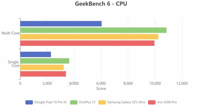 Kết quả hiệu suất CPU của Vivo X300 Pro với phép đo GeekBench 6 (Ảnh: Internet) Kết quả hiệu suất CPU của Vivo X300 Pro với phép đo GeekBench 6 (Ảnh: Internet)
