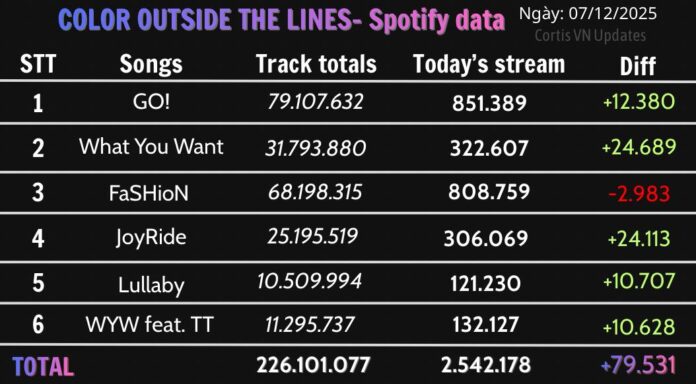 Thành tích stream trên Spotify của CORTIS vẫn đang giữ ở mức trên 2,5 triệu lượt (Ảnh: Internet)