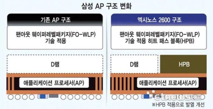 Cách bố trí mới với HPB đặt trực tiếp trên bộ xử lý giúp nhiệt thoát ra nhanh hơn, thay thế kiểu xếp chồng DRAM lên trên nhân chip vốn dễ gây tích tụ nhiệt ở các thiết kế trước (Ảnh: Internet) Cách bố trí mới với HPB đặt trực tiếp trên bộ xử lý giúp nhiệt thoát ra nhanh hơn, thay thế kiểu xếp chồng DRAM lên trên nhân chip vốn dễ gây tích tụ nhiệt ở các thiết kế trước (Ảnh: Internet)