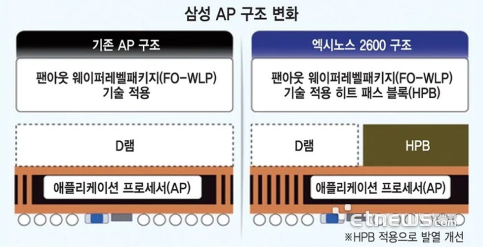 Giải mã Heat Path Block (HPB): “Vũ khí” tản nhiệt mới của Samsung